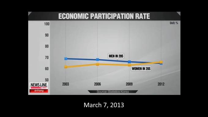 Korean 20s Economic Participation Rate 2013 Arirang