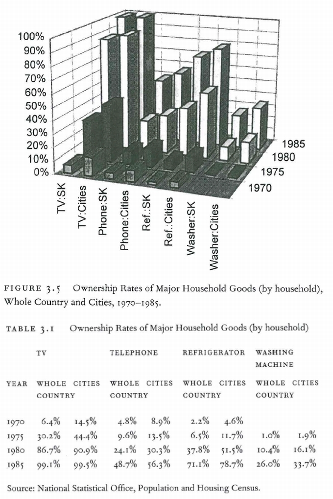 ownership-rates-of-major-household-goods-korea-1970-1985-measured-excess-laura-nelson